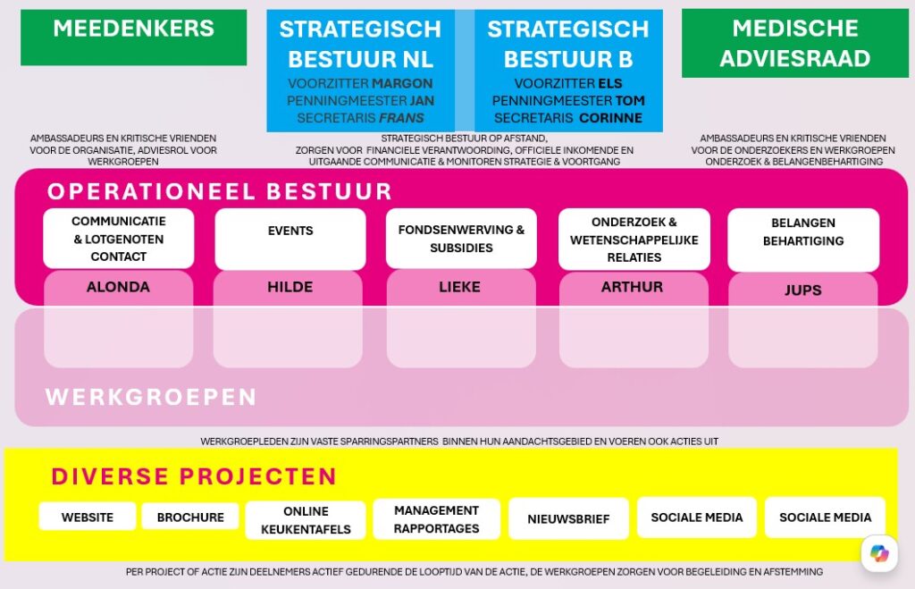 organogram